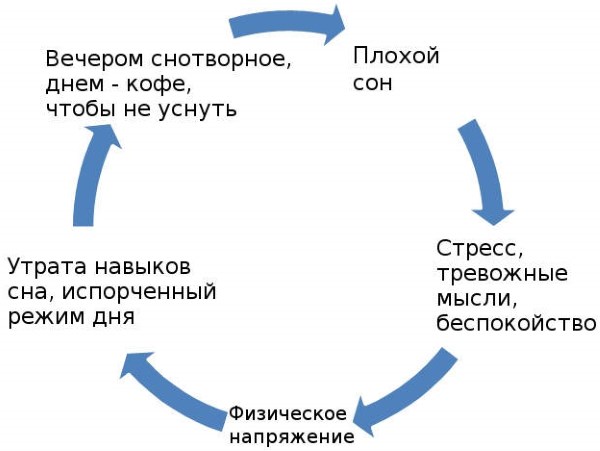 Способы быстро уснуть, если не хочется спать. Как побороть бессонницу