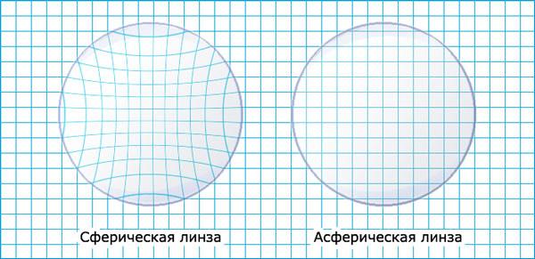 Астигматизм - что это такое, причины, лечение у детей, взрослых лазером, народными средствами дома