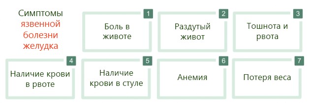 Симптомы язвы желудка на ранней стадии у женщин, мужчин, детей