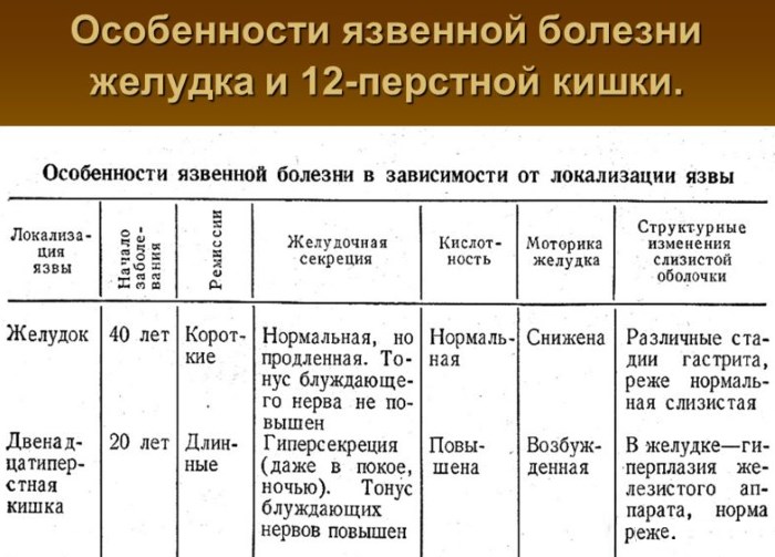 Симптомы язвы желудка на ранней стадии у женщин, мужчин, детей