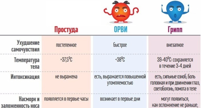 Как лечить грипп у взрослых и детей. Лекарства и народные средства против простуды, гриппа,ОРВИ в домашних условиях