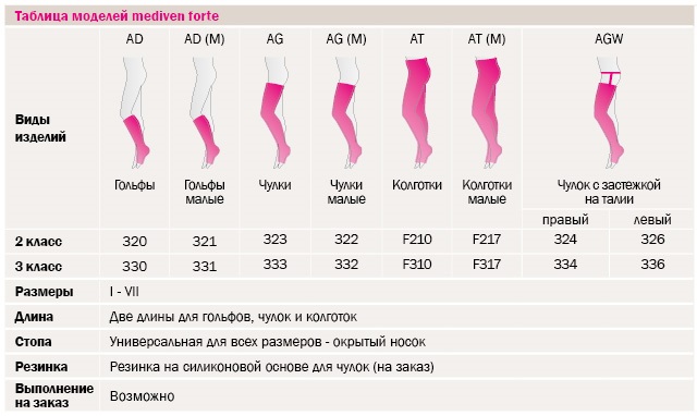 Компрессионные чулки от варикоза вен на ногах: показания к применению, виды, как их подобрать, одевать и носить