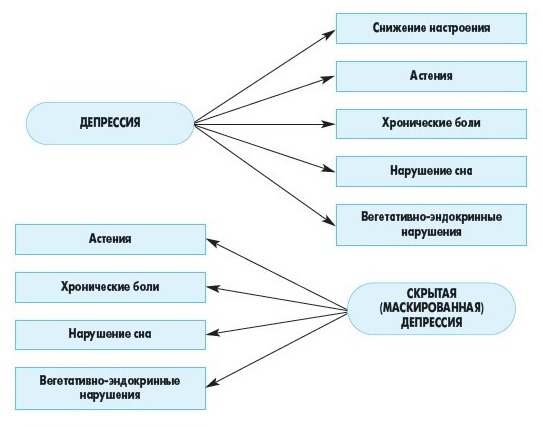 Депрессия у женщин: симптомы, виды, лечение. Как выйти из депрессии самостоятельно