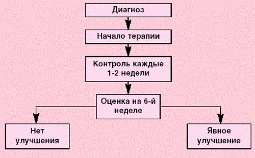 Депрессия у женщин: симптомы, виды, лечение. Как выйти из депрессии самостоятельно