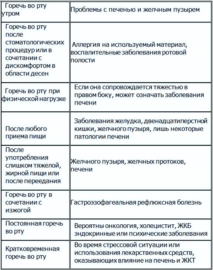 Горечь во рту после еды: причины и лечение медицинскими препаратами, народными средствами. Лекарства при беременности, когда желчный пузырь удален