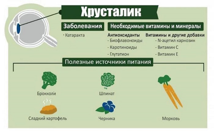 Как лечить катаракту народными средствами без операции: капли, лекарства, упражнения, диета и другие народные методы