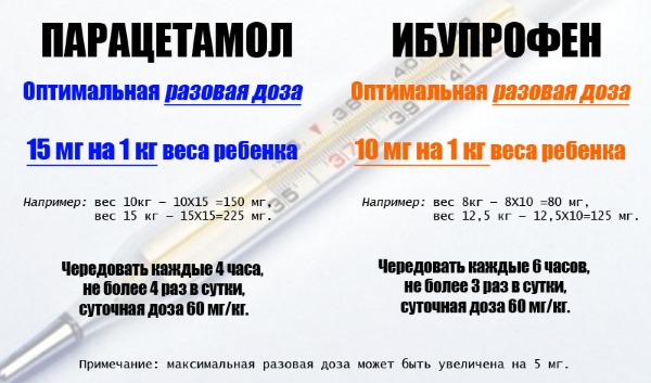 Как сбить температуру у ребенка и взрослого, без таблеток, народными средствами и препаратами