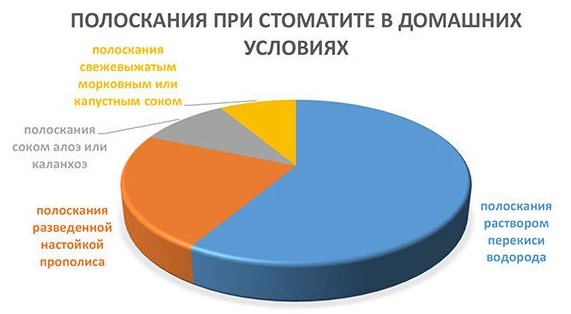 Симптомы и лечение стоматита у детей народными средствами, препаратами, диета