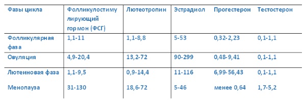 Гормональный сбой у женщин: симптомы, признаки и лечение при задержке месячных, до или после менопаузы. Медикаментозная терапия и народные средства