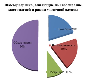 Мастопатия молочной железы - что это такое, причины, симптомы и признаки, последствия. Лечение народными средствами и препаратами