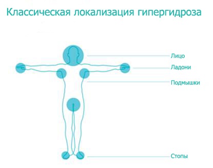 Потливость по ночам у женщин. Причины при беременности, после родов. Симптомы и лечение