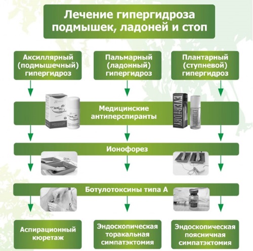 Потливость по ночам у женщин. Причины при беременности, после родов. Симптомы и лечение