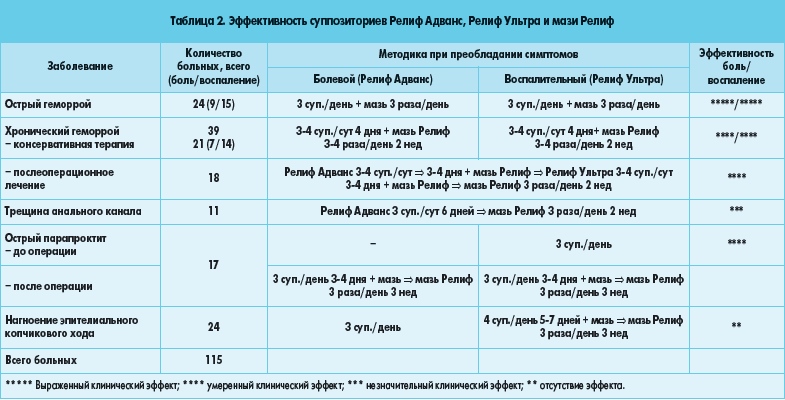 Свечи от геморроя недорогие и эффективные, с облепиховым маслом, лидокаином, с послабляющим эффектом, при кровотечении. Названия и цены