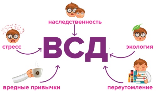 Вегето-сосудистая дистония. Причины, симптомы и лечение у женщин, мужчин, подростков, детей препаратами и народными средствами