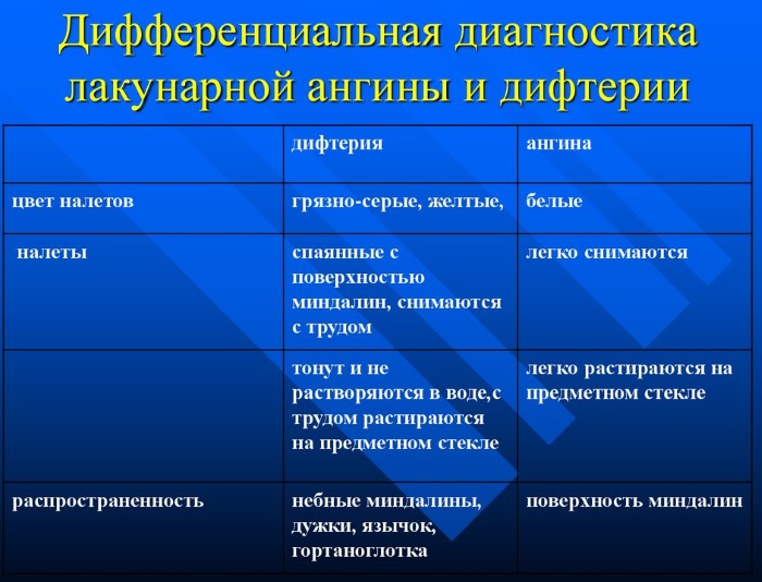 Ангина у детей - симптомы и лечение вирусной, катаральной, бактериальной, гнойной, герпесной формы, с температурой и без. Какой антибиотик принимать, профилактика