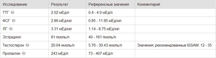 Как повысить тестостерон у мужчин естественными способами, народными средствами, препараты в аптеке, норма гормона в зависимости от возраста