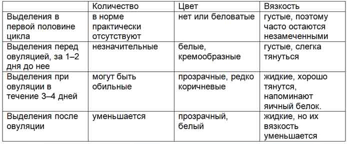 Коричневые выделения без боли и запаха у женщин. Что это, причины и лечение