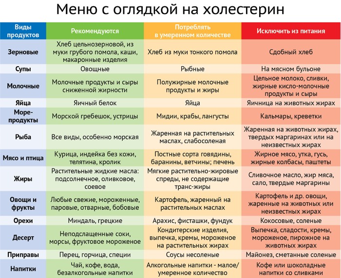 Народные средства для снижения холестерина в крови без побочных эффектов. Рецепты и как принимать