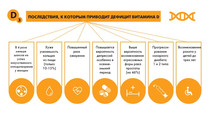 Нехватка витамина Д в организме. Симптомы у взрослых женщин, беременных. Как проявляется, последствия, лечение