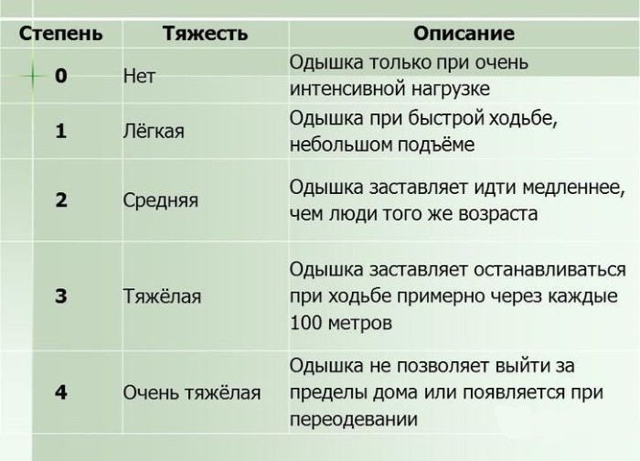 Одышка и нехватка воздуха: причины при беременности, у ребенка, пожилого человека, при ходьбе, физических нагрузках и в спокойном состоянии