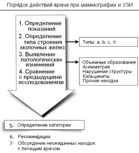 УЗИ молочных желез - когда можно делать, расшифровка, норма, подготовка, на какой день цикла