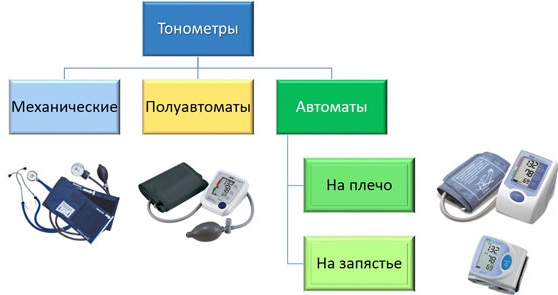 Какой лучше купить аппарат для измерения давления: автомат, полуавтомат, механический. АНД, Омрон, производители России, Швейцарии, Германии, Японии