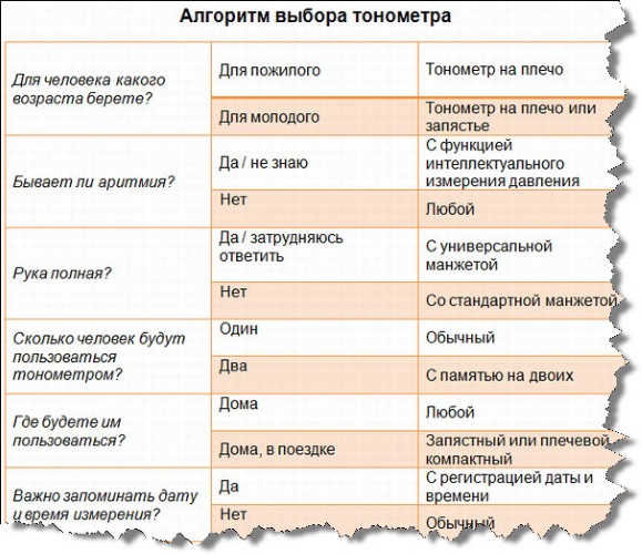 Какой лучше купить аппарат для измерения давления: автомат, полуавтомат, механический. АНД, Омрон, производители России, Швейцарии, Германии, Японии