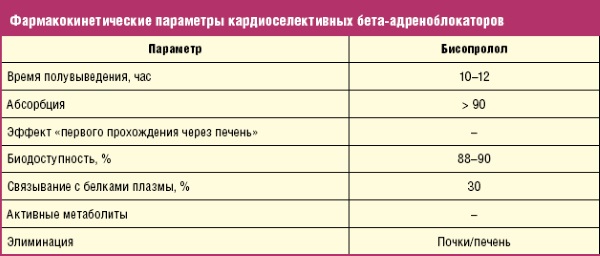 Бисопролол. Инструкция по применению. Отзывы, аналоги