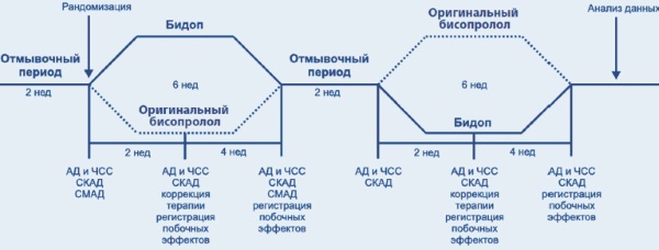 Бисопролол. Инструкция по применению. Отзывы, аналоги