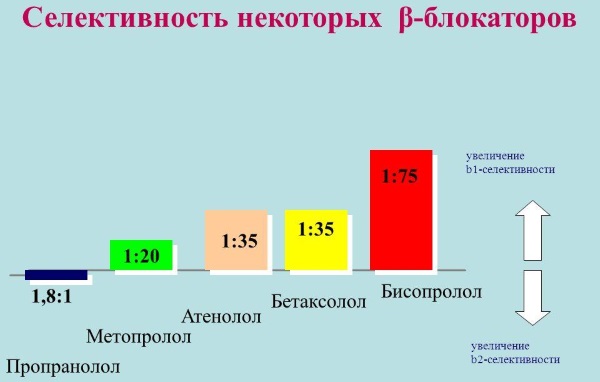 Бисопролол. Инструкция по применению. Отзывы, аналоги