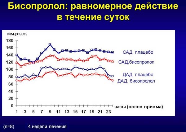 Бисопролол. Инструкция по применению. Отзывы, аналоги