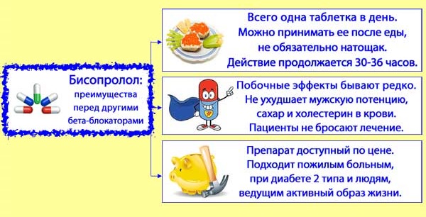 Бисопролол. Инструкция по применению. Отзывы, аналоги