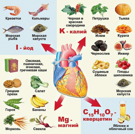 Причины боли в сердце у женщин. Симптомы и лечение. Что делать, к какому врачу обратиться, что принимать