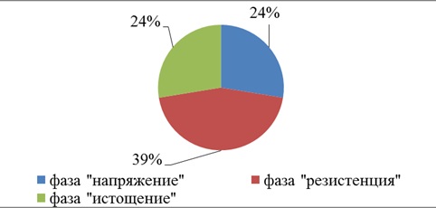 Синдром эмоционального выгорания у мам в декретном отпуске, педагогов на работе. Стадии, тест Бойко, как бороться, тренинги, профилактика, предотвращение