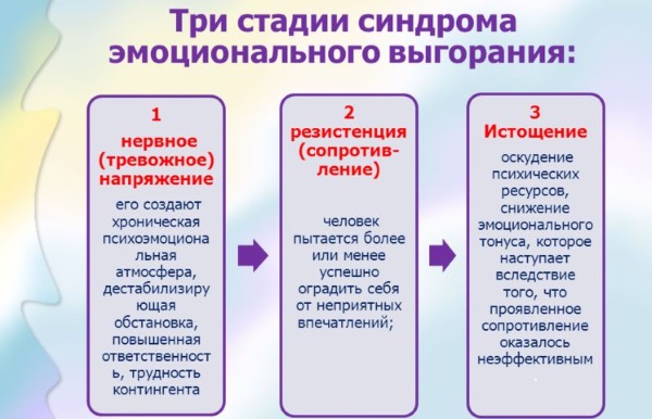 Синдром эмоционального выгорания у мам в декретном отпуске, педагогов на работе. Стадии, тест Бойко, как бороться, тренинги, профилактика, предотвращение