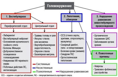 Головокружение: причины у женщин при нормальном давлении, смене положения, климаксе, в иных случаях. Способы лечения