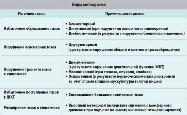 Метеоризм у взрослых: причины и лечение народными средствами, препараты, диета