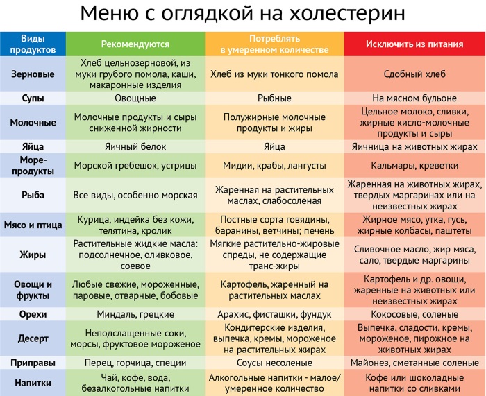 Норма холестерина в крови у женщин, мужчин по возрасту. Таблица после 30, 40, 50, 60 лет. Общий анализ из вены. Как уменьшить уровень