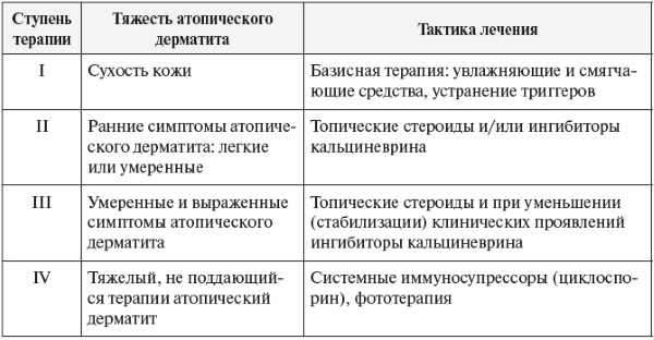 Атопический дерматит у ребенка: причины, как и чем лечить при обострении, на лице, щеках, попе, голове, ногах, руках. Лечение народными средствами, диета, меню