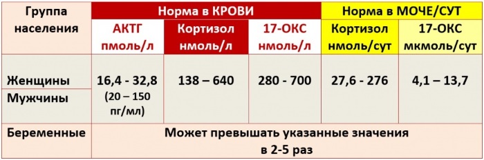 Кортизол повышен у женщин. Причины, симптомы, последствия, лечение в домашних условиях