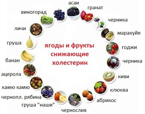 Продукты, снижающие холестерин и очищающие сосуды сердца. Таблица, список