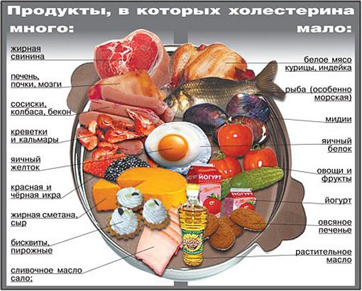 Продукты, снижающие холестерин и очищающие сосуды сердца. Таблица, список