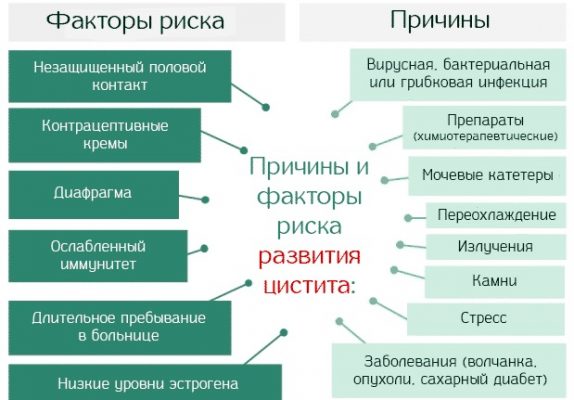 Схема лечения острого цистита у женщин