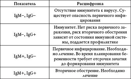 Цитомегаловирус: что это такое. Что значит положительный анализ. Симптомы, лечение. Как передается, проявляется, чем опасен, последствия