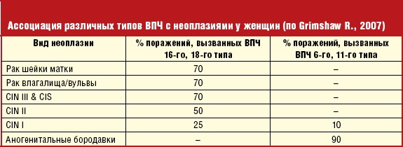 Вирус папилломы человека у женщин в гинекологии. Что это такое, чем опасен, причины, симптомы, как выглядит, передается. Диагностика, анализы, лечение