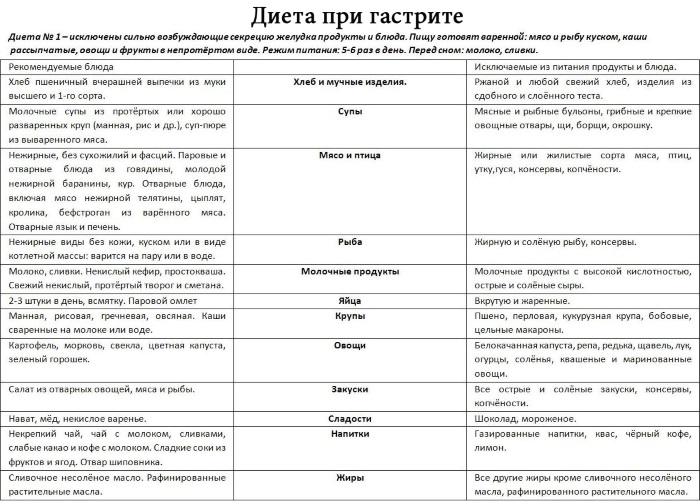 Диета при гастрите с повышенной кислотностью, панкреатите, язве желудка. Рецепты, меню на период обострения. Стол 5