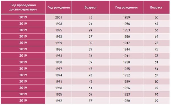 Диспансеризация - что входит в обследование взрослых и детей, года рождения. Врачи и анализы, как пройти по месту жительства