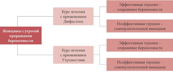 Могут ли на фоне приема дюфастона начаться месячные