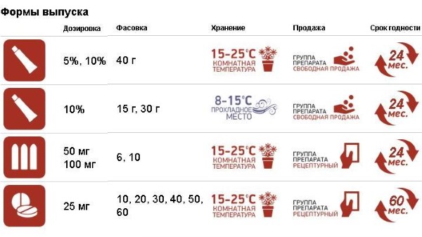 Индометацин. Инструкция по применению препарата в таблетках, свечи, мазь, глазные капли, инъекции. Аналоги