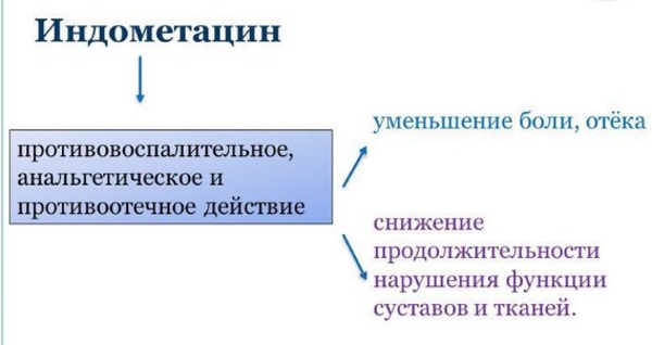 Индометацин. Инструкция по применению препарата в таблетках, свечи, мазь, глазные капли, инъекции. Аналоги